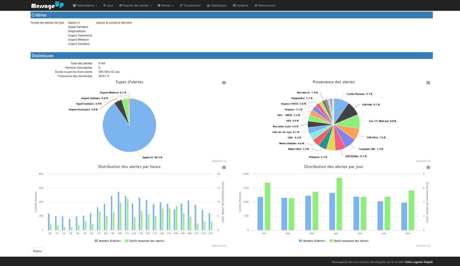 Tableau de bord statistiques MessageUp